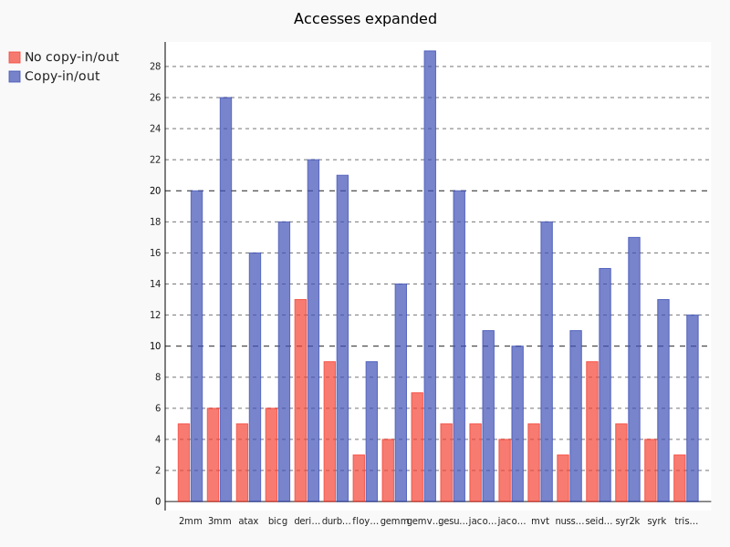 Accesses expanded