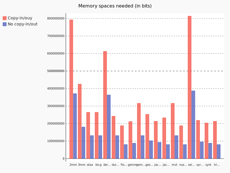 Memory space