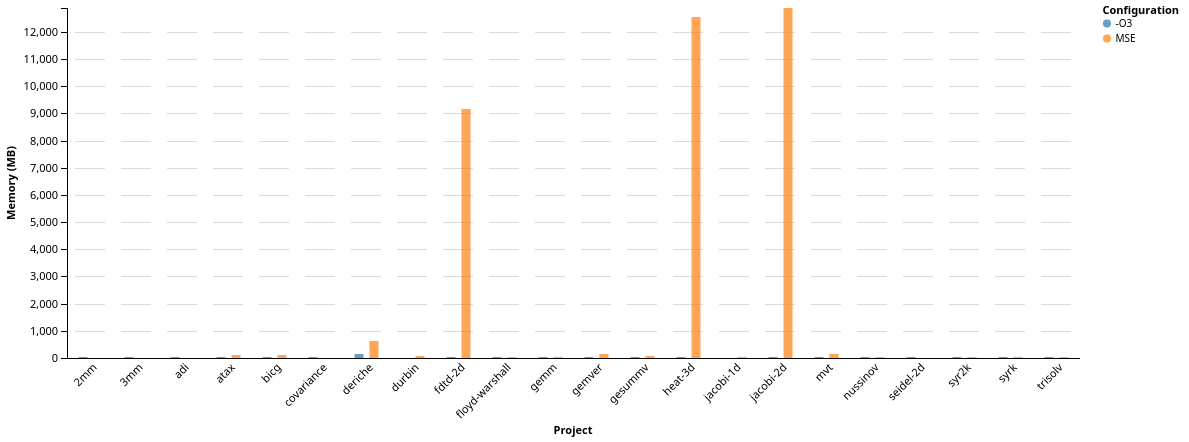 Memory Usage(Complete)