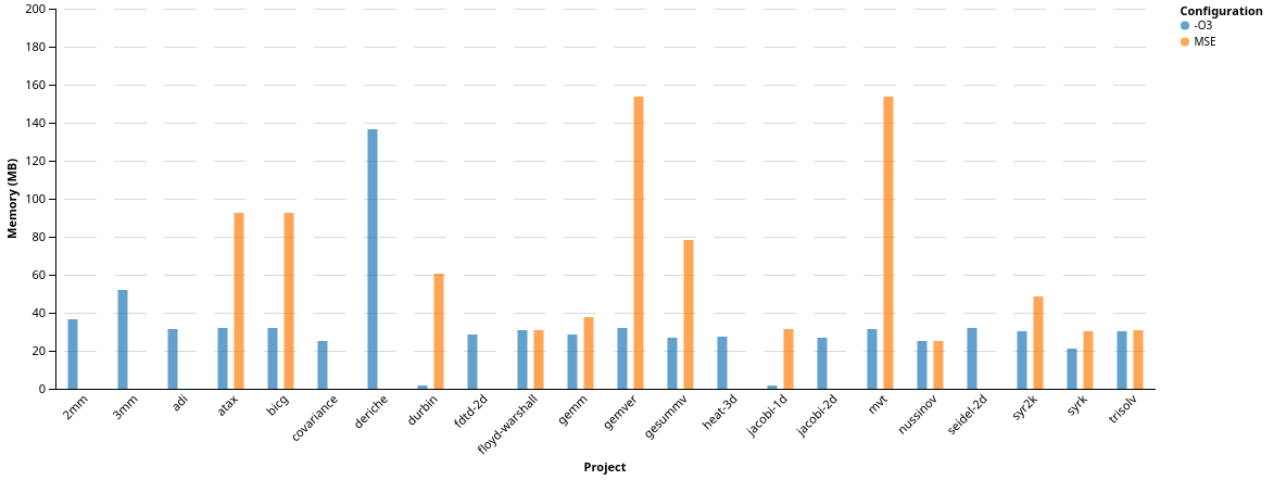 Memory Usage(Below 200M)