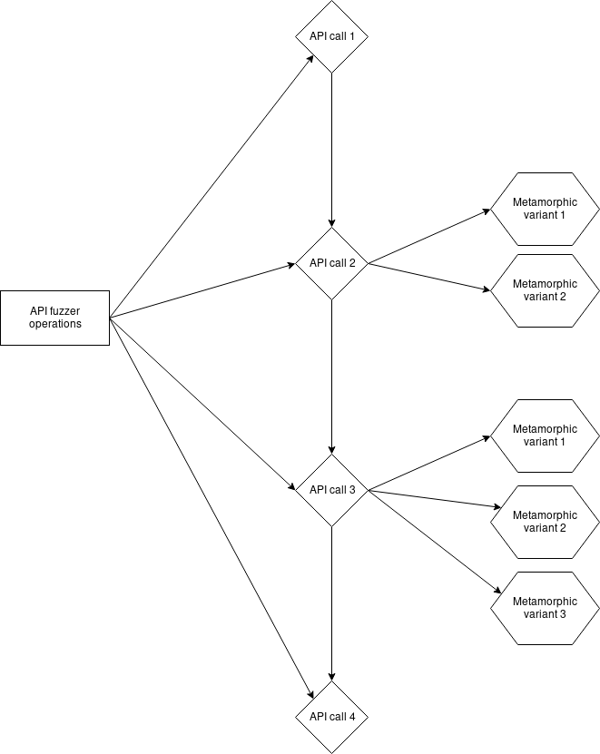 proposed change for API fuzzer - Metamorphic tester interaction